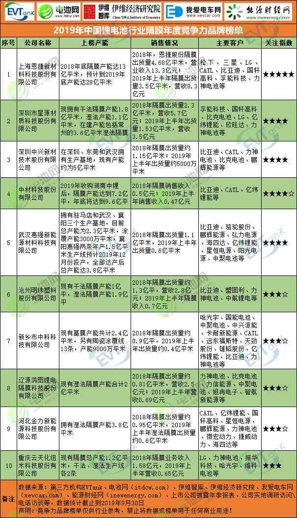 2019年中國鋰電池行業隔膜年度競爭力品牌榜單