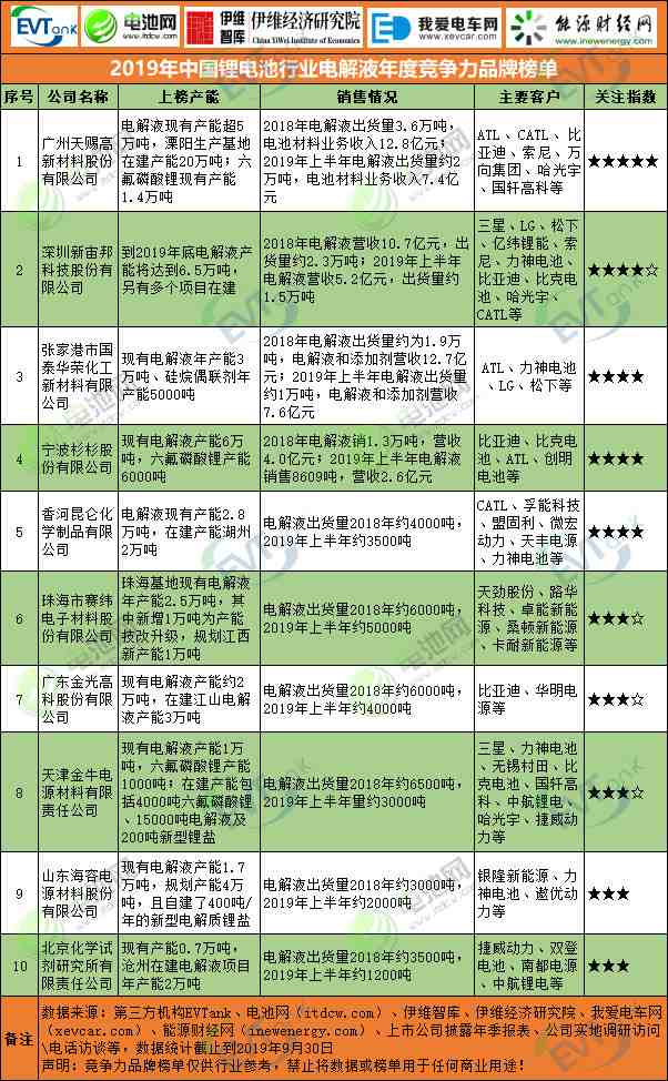 2019年中國鋰電池行業電解液年度競爭力品牌榜單