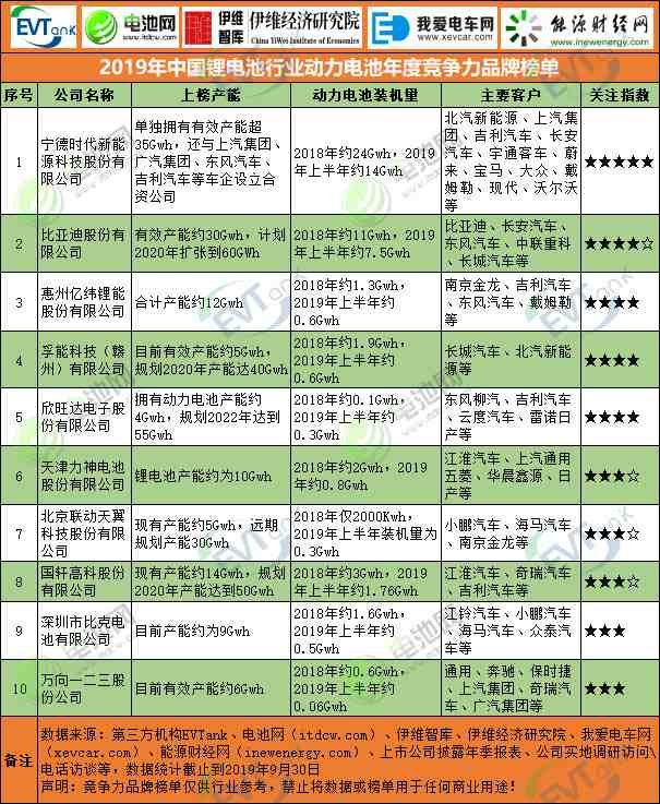 2019年中國鋰電池行業動力電池年度競爭力品牌榜單