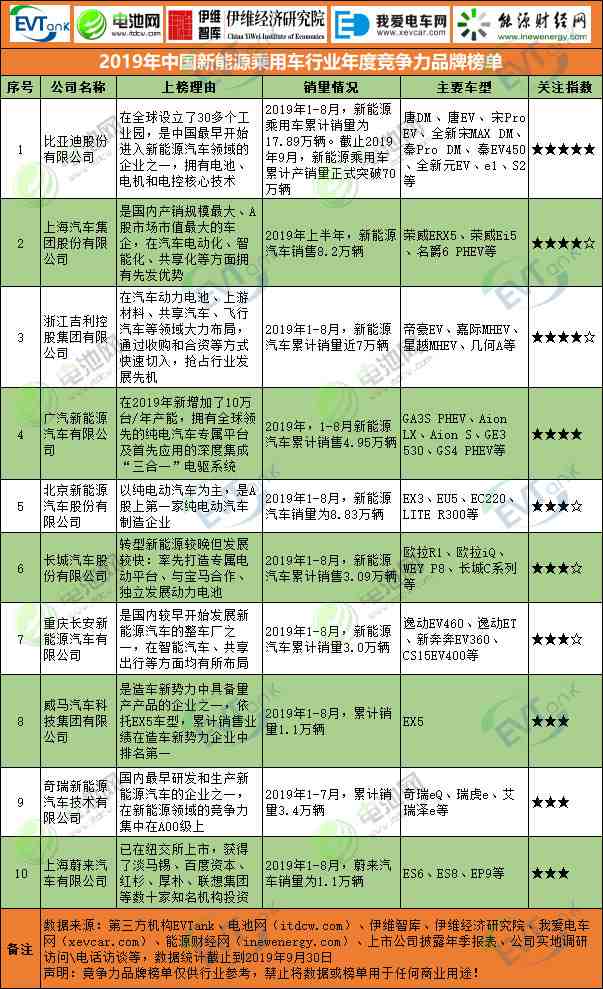 2019年中國新能源乘用車行業年度競爭力品牌榜單