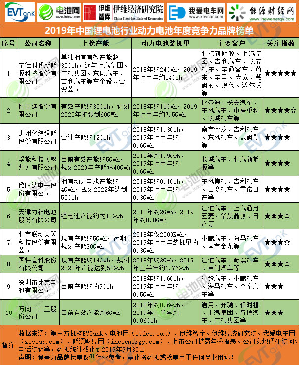 2019年中國鋰電池行業動力電池年度競爭力品牌榜單