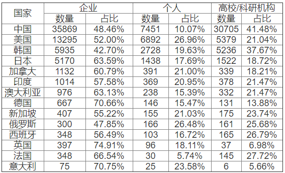 2014-2018年各國石墨烯專利不同主體申請數量及占比