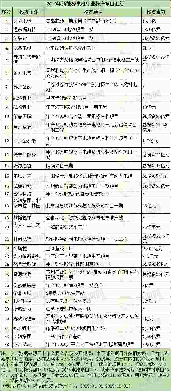 2019年新能源電池行業投產項目匯總