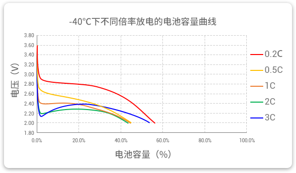 -40℃下以不同倍率（0.2c到3c）進行放電，容量保持率均超40%。