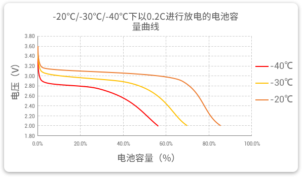 格瑞普生產的低溫磷酸鋰鐵電池以0.2C速率在不同溫度下放電，放電溫度范圍值大，放電容量可觀。