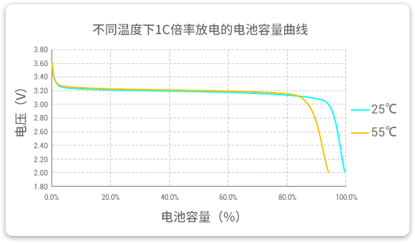 格瑞普低溫磷酸鋰鐵電池在25℃和55℃溫度下以1C速率放電，放電容量幾乎為100%，保持高放電效率。