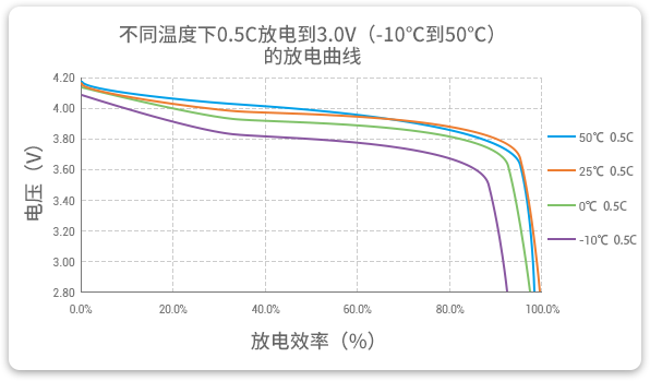格瑞普低溫鋰聚合物電池在-10至50℃以0.5C進行放電，放電效率均超過90%。