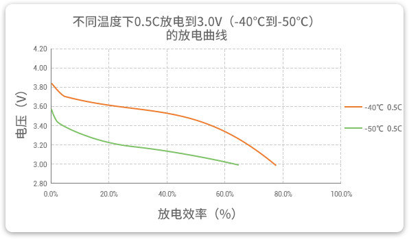 格瑞普低溫鋰聚合物電池在-40至-50℃以0.5C進行放電，效率均超過60%。