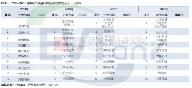 中國鋰離子電池隔膜材料企業出貨量排名