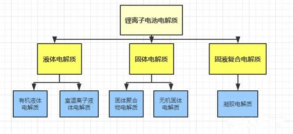 鋰離子電池電解質分類
