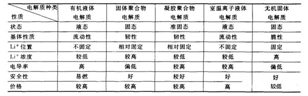 不同電解質體系的性質比較