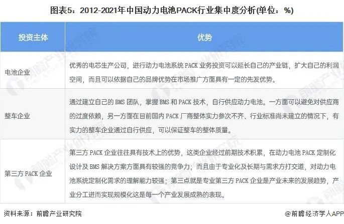 動力電池pack行業集中度分析