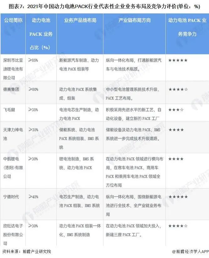 動力電池pack行業代表性企業業務布局及競爭力評價