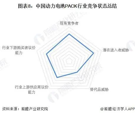 動力電池pack行業競爭狀態總結
