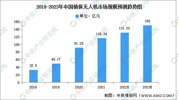 植保無人機市場規模預測趨勢圖
