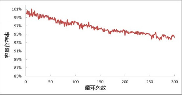 循環壽命