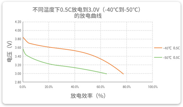 極端環境低溫鋰電池放電曲線