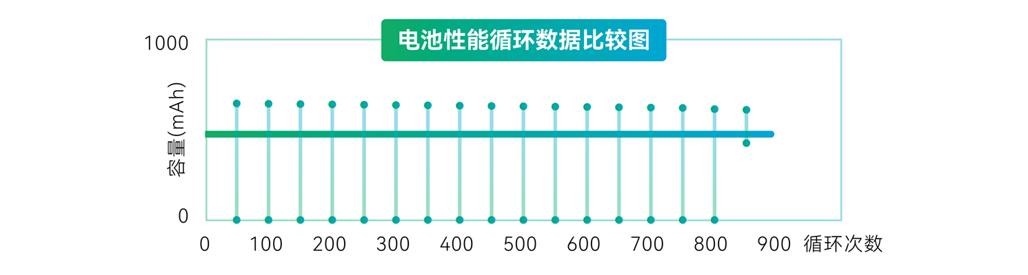 智能電表集采器電池性能循環數據比較