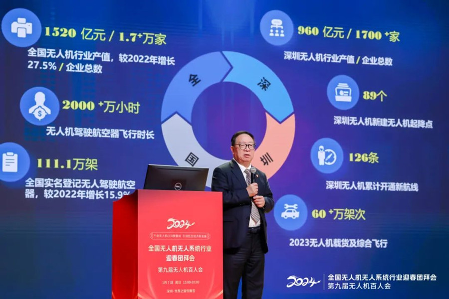 無人機行業現狀