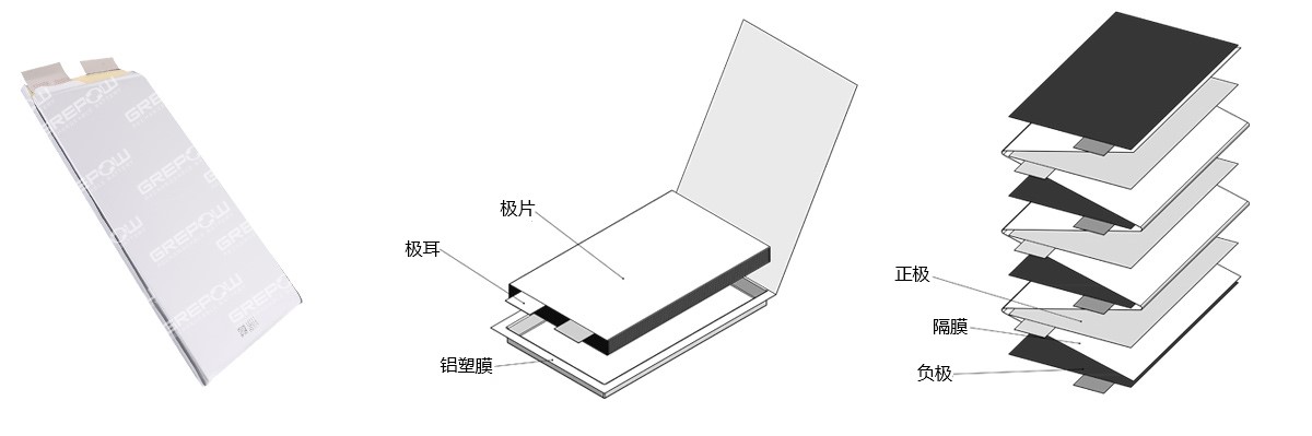 磷酸鐵鋰電池采用疊片工藝在功率、放電以及循環壽命方面均具有較高的性能