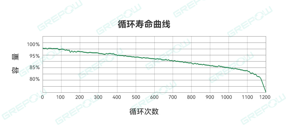 循環壽命曲線