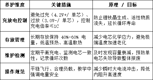 無人機電池核心養護原則