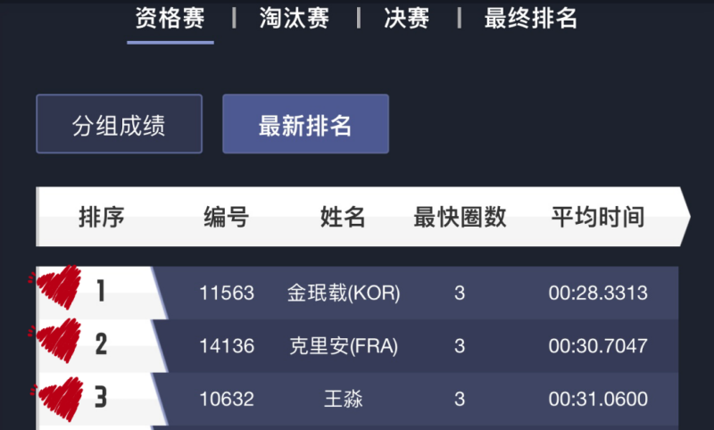 Minjae、Killian、王淼  位列前三